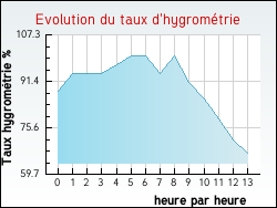 Evolution du taux d'hygromtrie de la ville Arros-d'Oloron